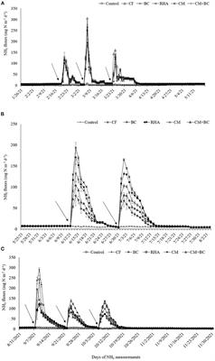 Co-application of biochar and compost with decreased N fertilizer reduced annual ammonia emissions in wetland rice
